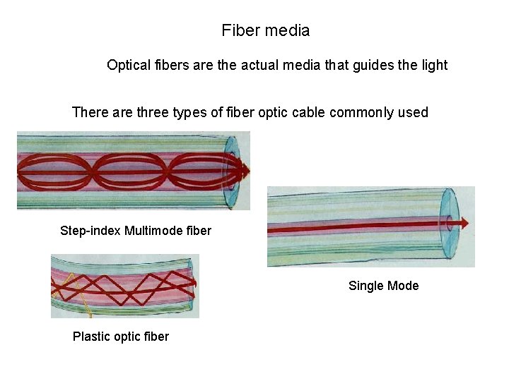 Fiber media Optical fibers are the actual media that guides the light There are