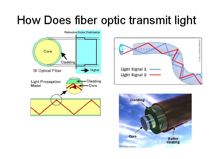 How Does fiber optic transmit light 