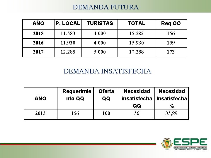 DEMANDA FUTURA AÑO P. LOCAL TURISTAS TOTAL Req QQ 2015 11. 583 4. 000