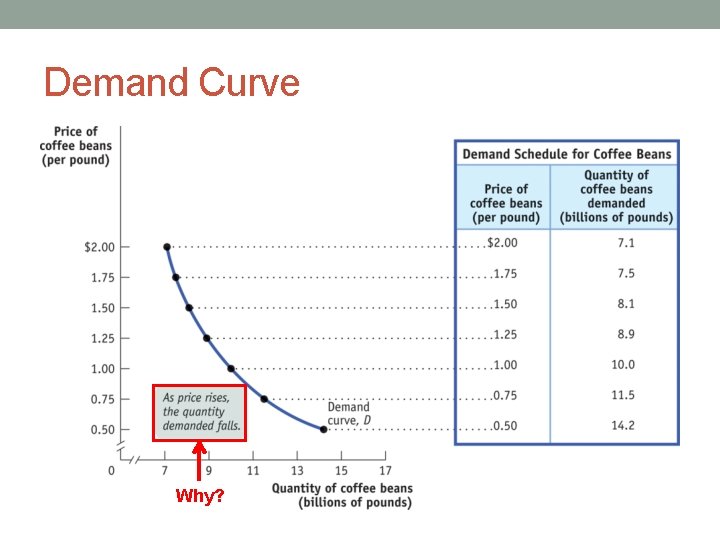 Demand Curve Why? 