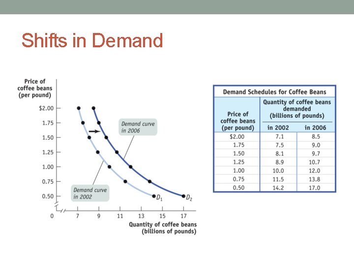 Shifts in Demand 