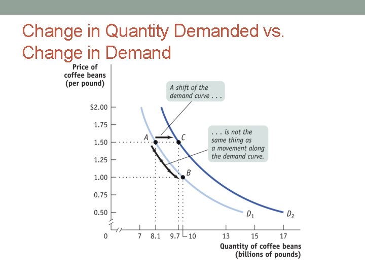 Change in Quantity Demanded vs. Change in Demand 