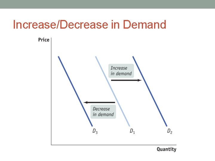 Increase/Decrease in Demand 