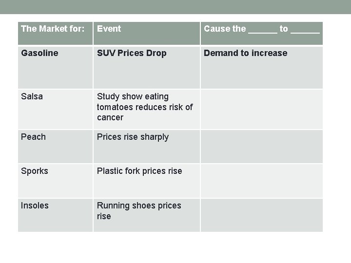 The Market for: Event Cause the ______ to ______ Gasoline SUV Prices Drop Demand