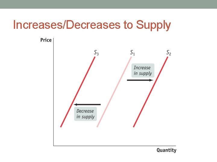 Increases/Decreases to Supply 