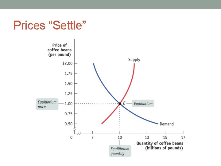 Prices “Settle” 