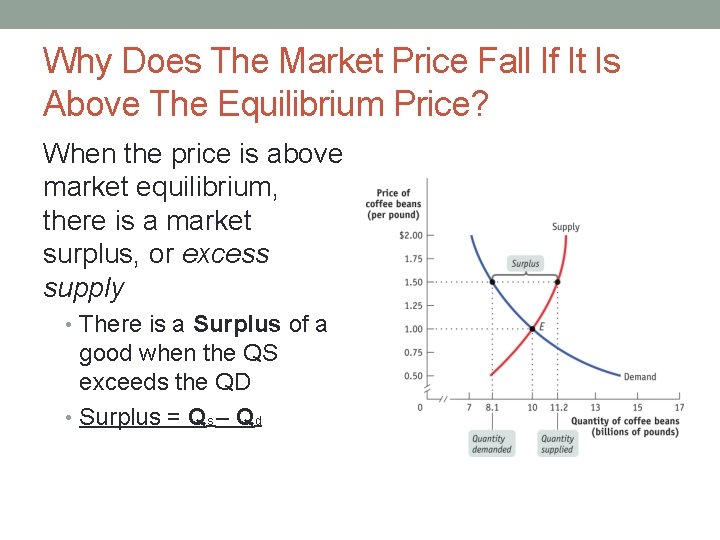 Why Does The Market Price Fall If It Is Above The Equilibrium Price? When