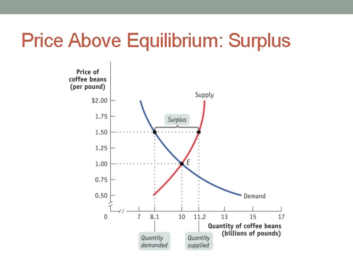 Price Above Equilibrium: Surplus 