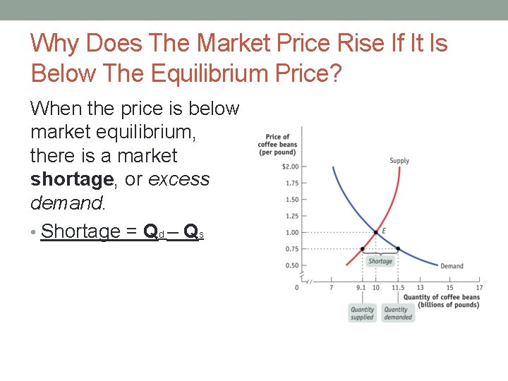 Why Does The Market Price Rise If It Is Below The Equilibrium Price? When