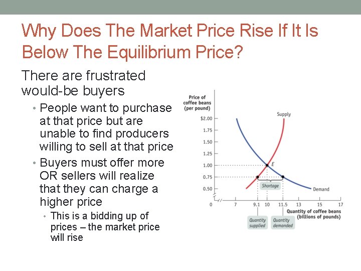 Why Does The Market Price Rise If It Is Below The Equilibrium Price? There