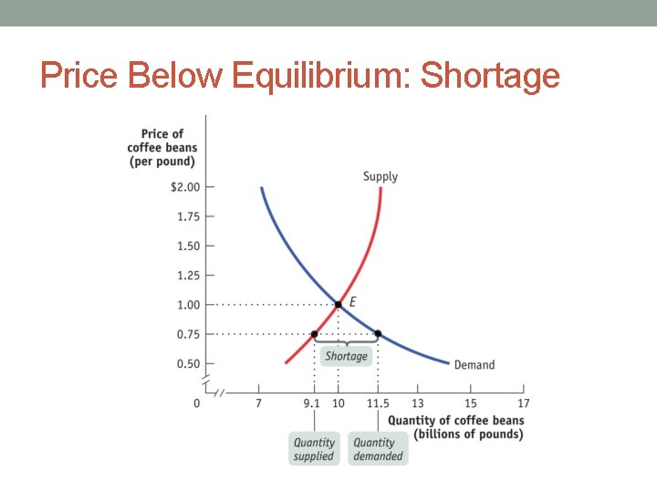 Price Below Equilibrium: Shortage 