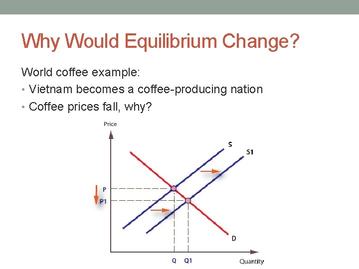 Why Would Equilibrium Change? World coffee example: • Vietnam becomes a coffee-producing nation •