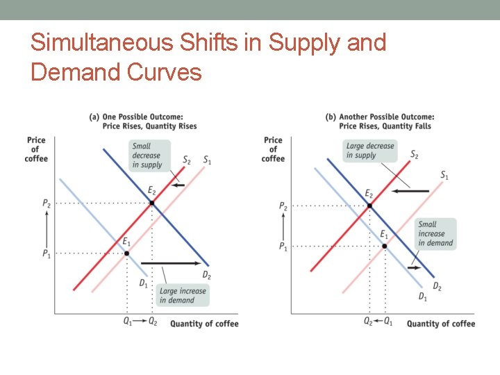 Simultaneous Shifts in Supply and Demand Curves 