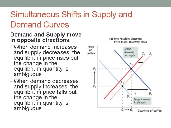 Simultaneous Shifts in Supply and Demand Curves Demand Supply move in opposite directions. •