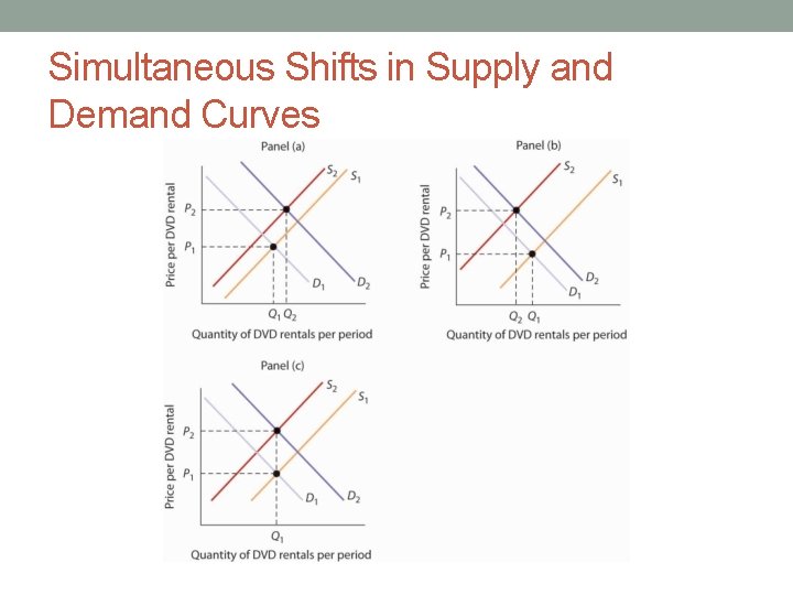 Simultaneous Shifts in Supply and Demand Curves 