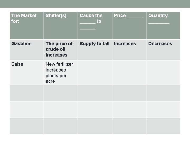 The Market for: Shifter(s) Cause the ______ to ______ Price ______ Gasoline The price