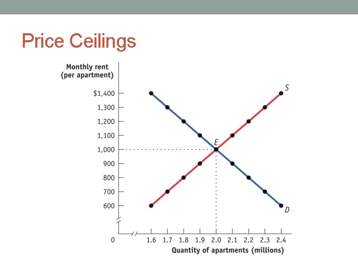 Price Ceilings 