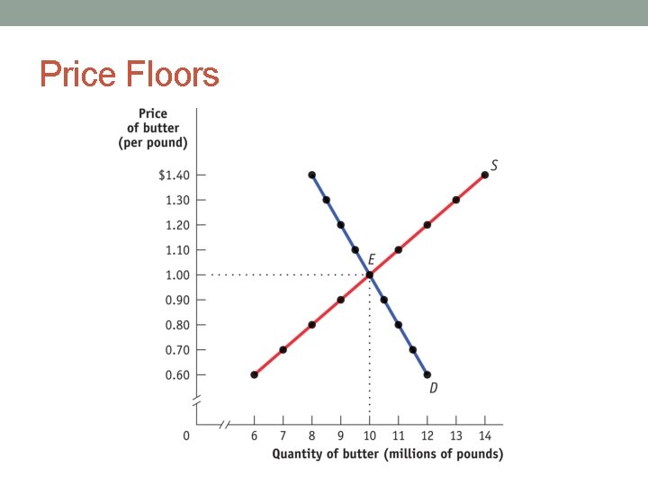 Price Floors 