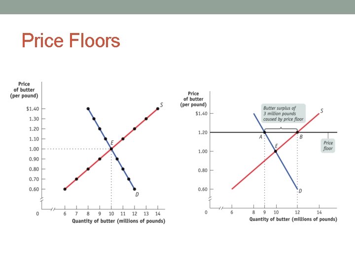 Price Floors 