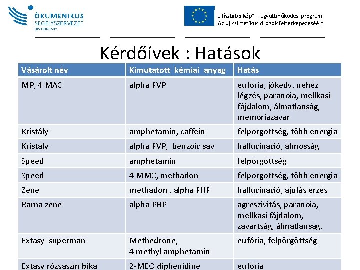 „Tisztább kép” – együttműködési program Az új szintetikus drogok feltérképezéséért Vásárolt név Kérdőívek :