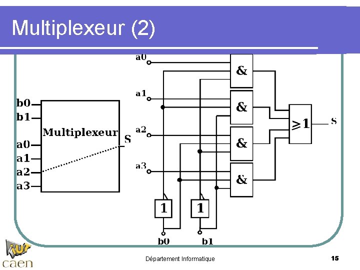 Multiplexeur (2) Département Informatique 15 