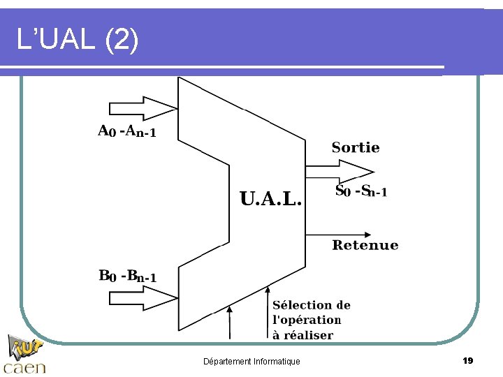 L’UAL (2) Département Informatique 19 