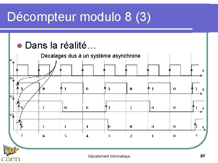 Décompteur modulo 8 (3) l Dans la réalité… Décalages dus à un système asynchrone