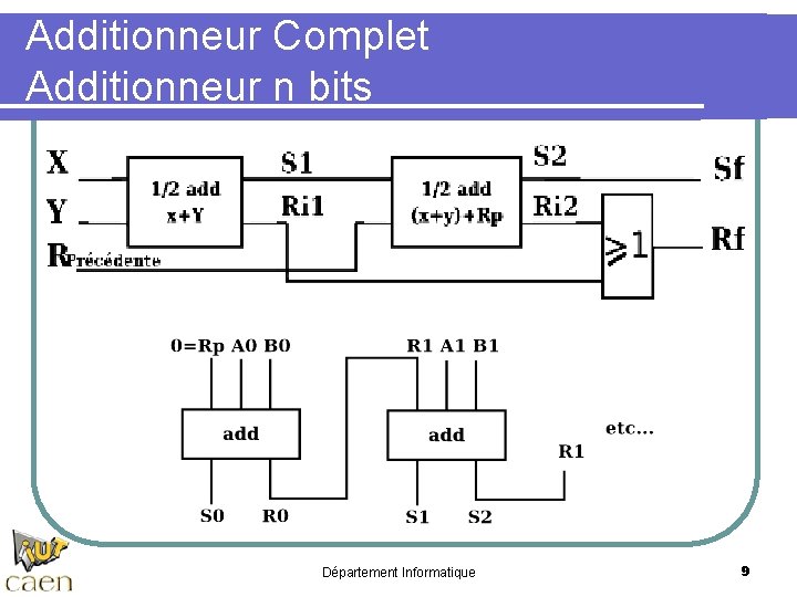 Additionneur Complet Additionneur n bits Département Informatique 9 