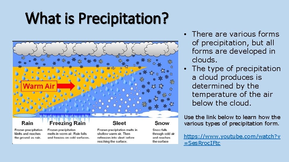 What is Precipitation? • There are various forms of precipitation, but all forms are