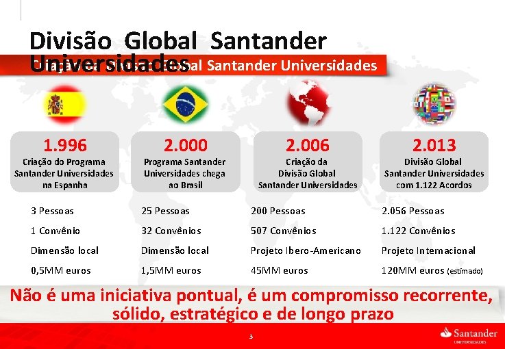 Divisão Global Santander Criação da Divisão Global Santander Universidades 1. 996 Criação do Programa