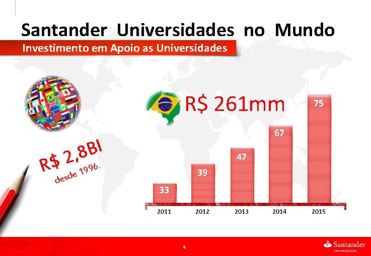 Santander Universidades no Mundo Investimento em Apoio as Universidades R$ 261 mm I B
