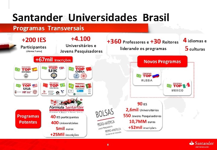 Santander Universidades Brasil Programas Transversais +4. 100 +200 IES Participantes (Últimos 7 anos) 8