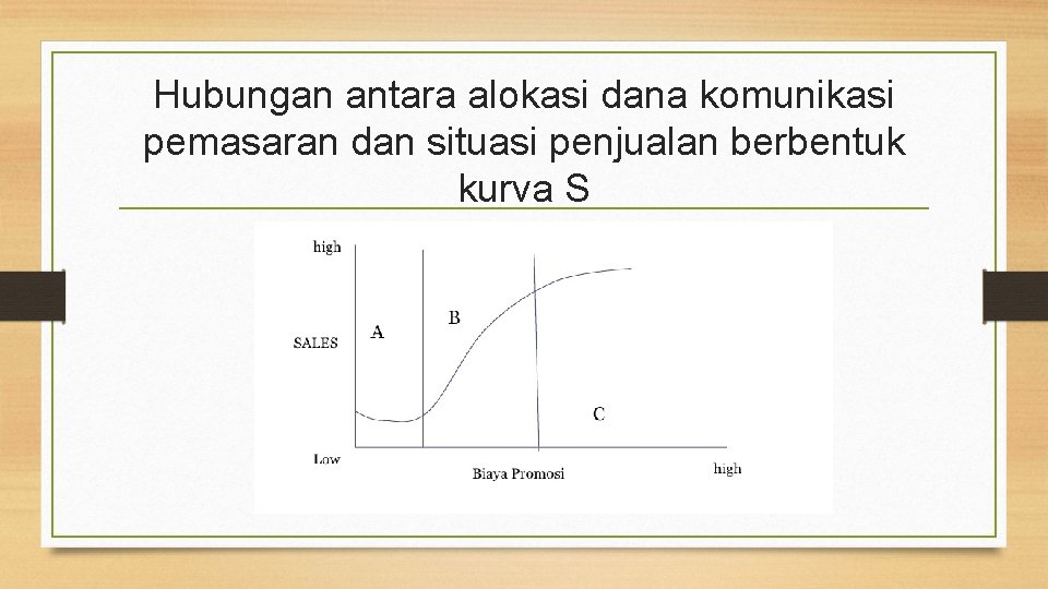 Hubungan antara alokasi dana komunikasi pemasaran dan situasi penjualan berbentuk kurva S 