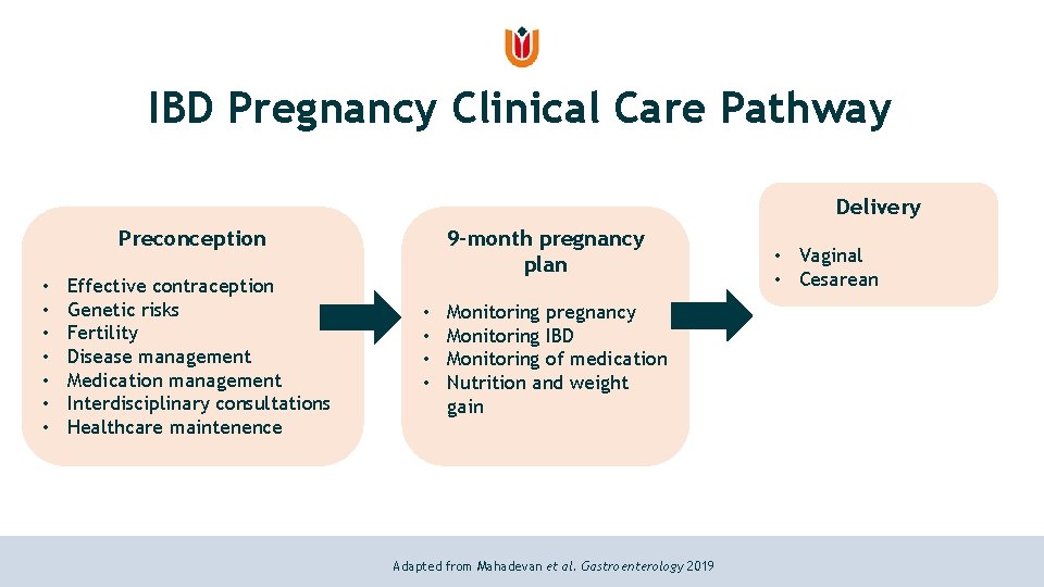 IBD Pregnancy Clinical Care Pathway Delivery Preconception • • Effective contraception Genetic risks Fertility