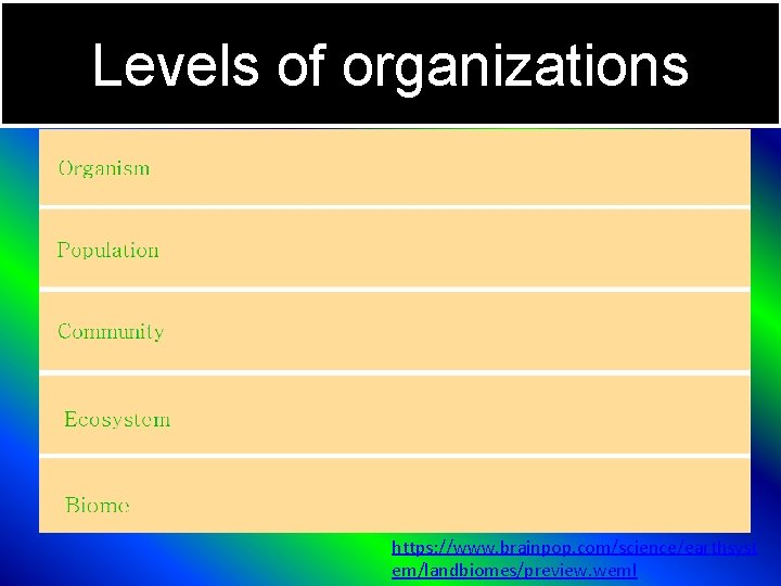 Levels of organizations https: //www. brainpop. com/science/earthsyst em/landbiomes/preview. weml 