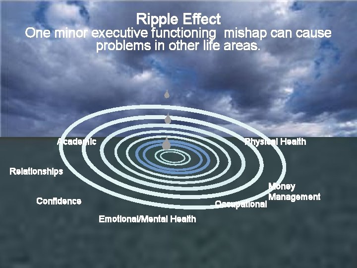 Ripple Effect One minor executive functioning mishap can cause problems in other life areas.