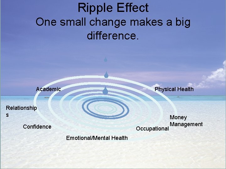 Ripple Effect One small change makes a big difference. Academic Physical Health Relationship s