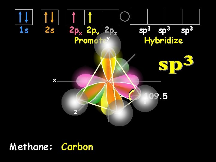 1 s 2 s 2 px 2 py 2 pz Promotey sp 3 Hybridize