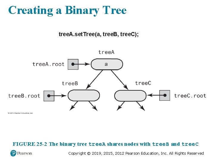 Creating a Binary Tree tree. A. set. Tree(a, tree. B, tree. C); FIGURE 25