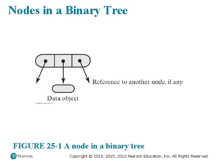 Nodes in a Binary Tree FIGURE 25 -1 A node in a binary tree