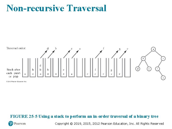 Non-recursive Traversal FIGURE 25 -5 Using a stack to perform an in-order traversal of