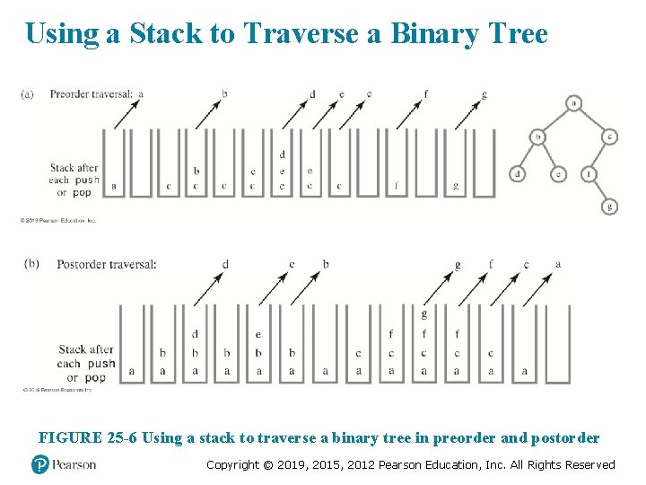 Using a Stack to Traverse a Binary Tree FIGURE 25 -6 Using a stack