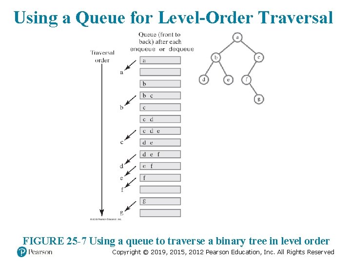 Using a Queue for Level-Order Traversal FIGURE 25 -7 Using a queue to traverse