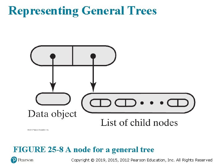 Representing General Trees FIGURE 25 -8 A node for a general tree Copyright ©