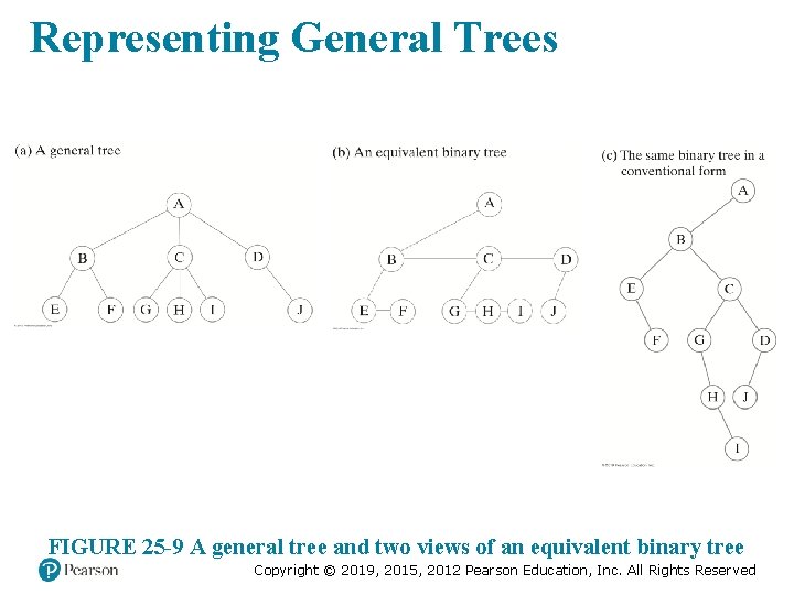 Representing General Trees FIGURE 25 -9 A general tree and two views of an