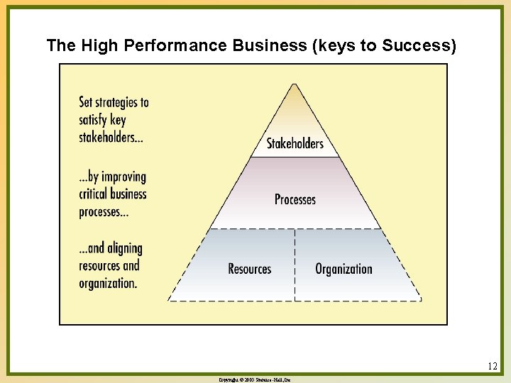 The High Performance Business (keys to Success) 12 Copyright © 2003 Prentice-Hall, Inc. 
