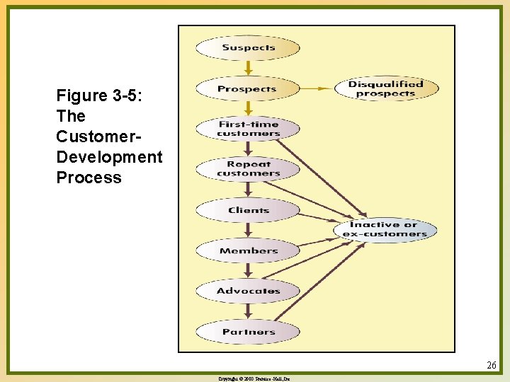 Figure 3 -5: The Customer. Development Process 26 Copyright © 2003 Prentice-Hall, Inc. 