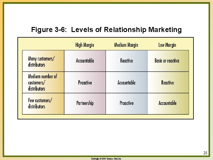 Figure 3 -6: Levels of Relationship Marketing 28 Copyright © 2003 Prentice-Hall, Inc. 