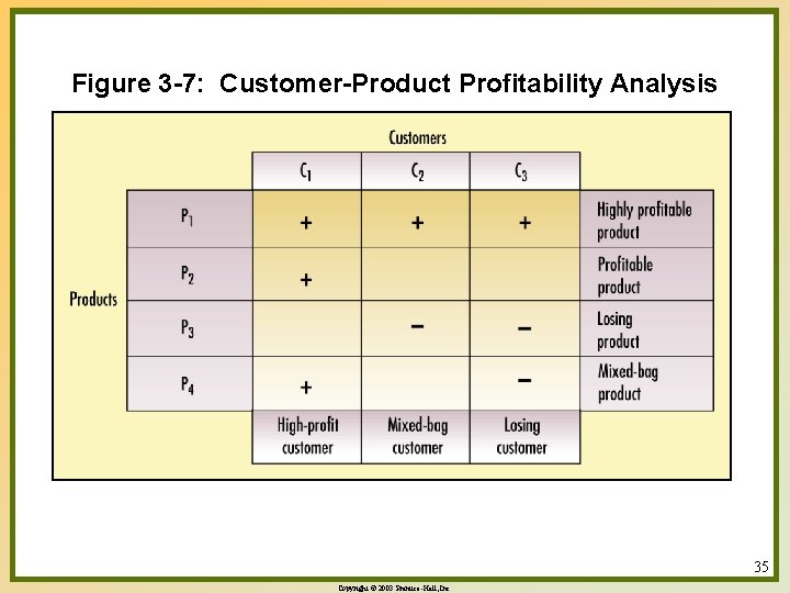 Figure 3 -7: Customer-Product Profitability Analysis 35 Copyright © 2003 Prentice-Hall, Inc. 