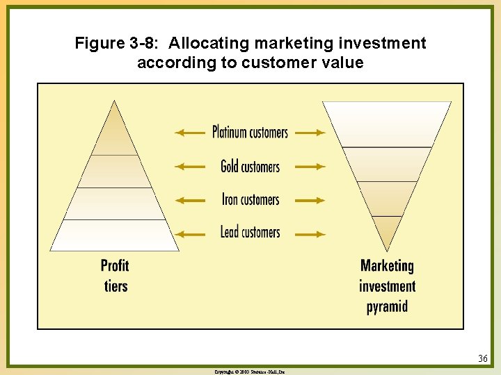 Figure 3 -8: Allocating marketing investment according to customer value 36 Copyright © 2003